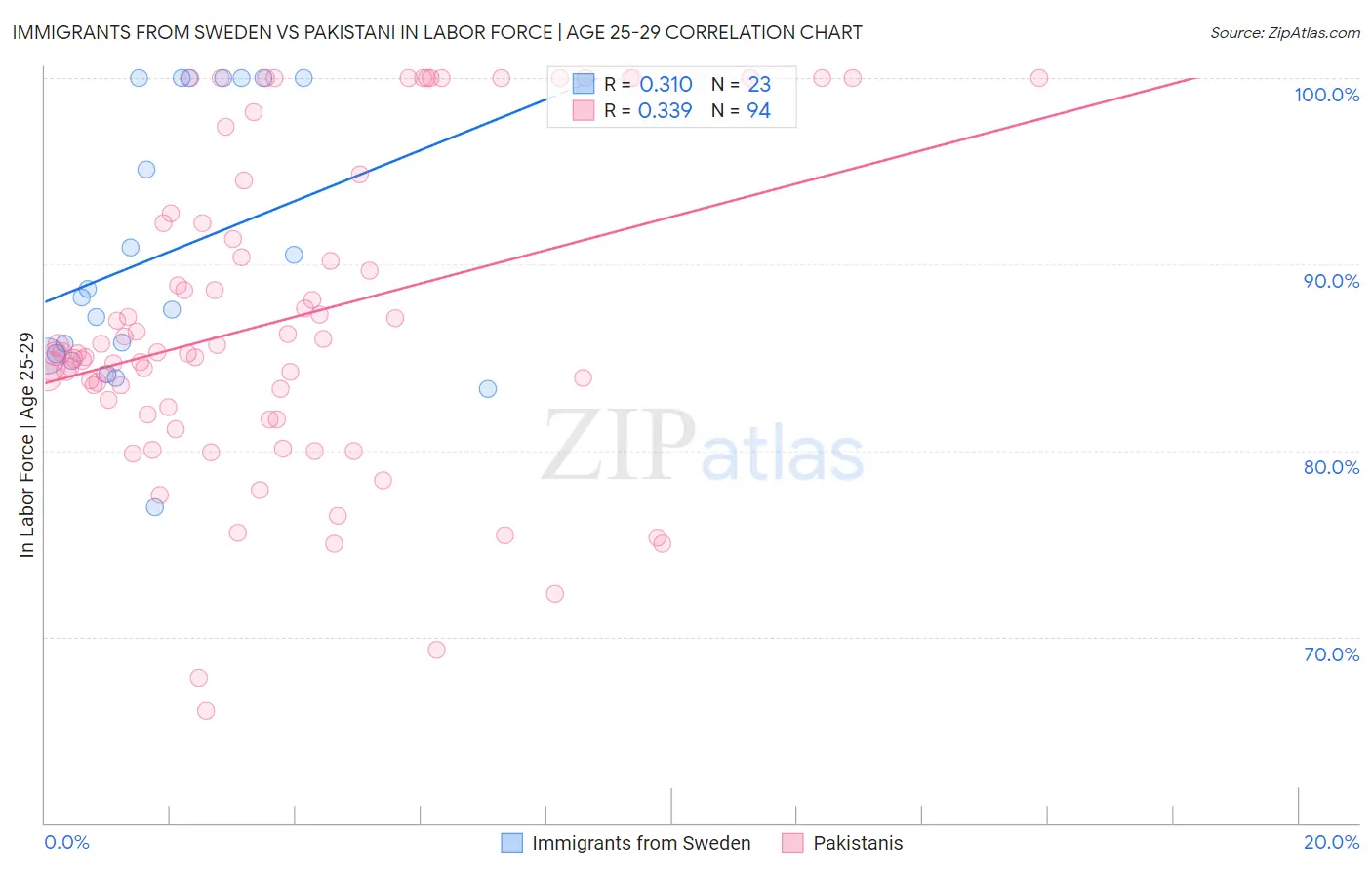 Immigrants from Sweden vs Pakistani In Labor Force | Age 25-29