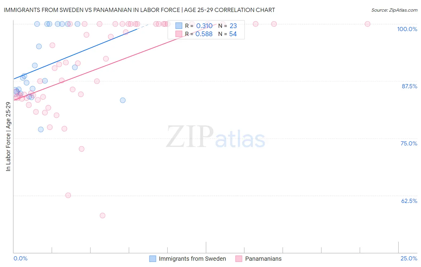 Immigrants from Sweden vs Panamanian In Labor Force | Age 25-29