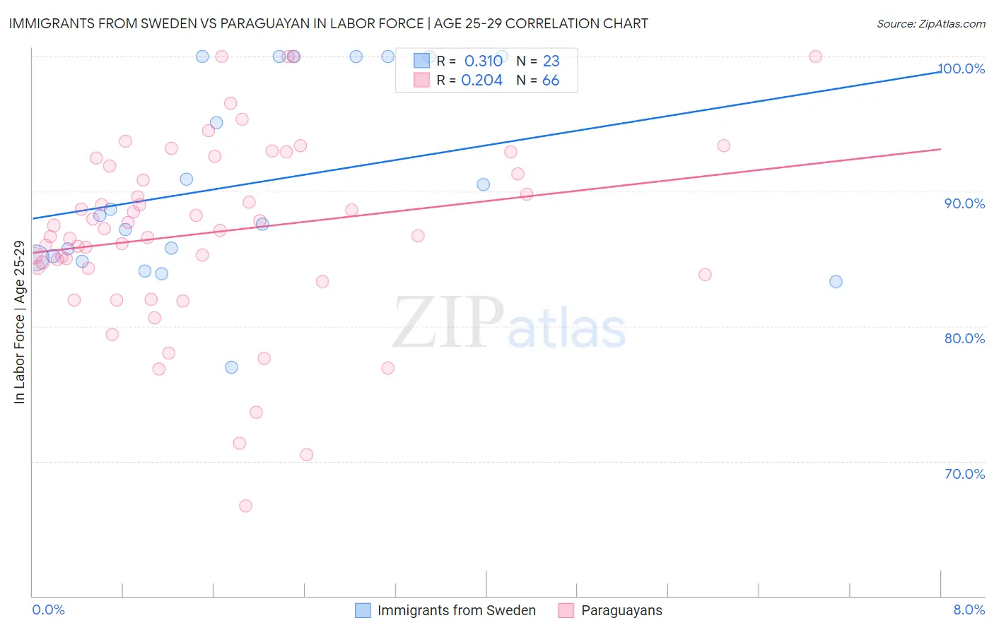 Immigrants from Sweden vs Paraguayan In Labor Force | Age 25-29