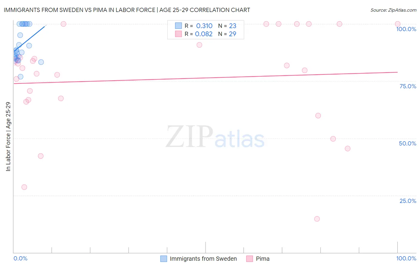 Immigrants from Sweden vs Pima In Labor Force | Age 25-29