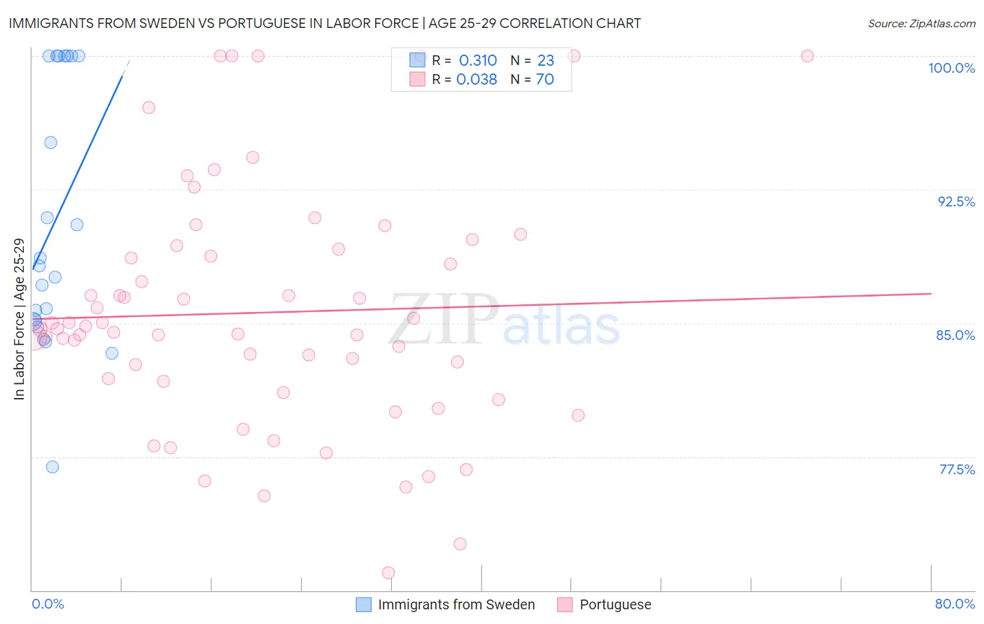 Immigrants from Sweden vs Portuguese In Labor Force | Age 25-29