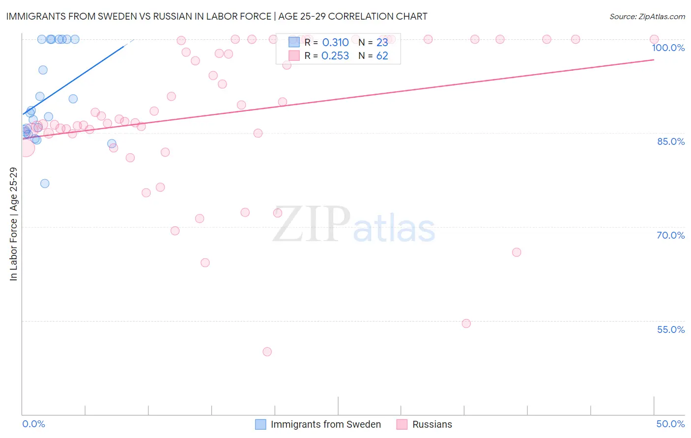 Immigrants from Sweden vs Russian In Labor Force | Age 25-29