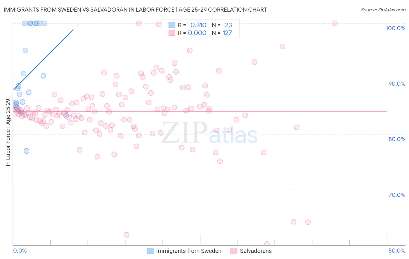 Immigrants from Sweden vs Salvadoran In Labor Force | Age 25-29