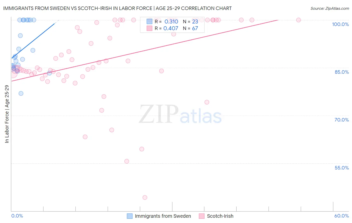 Immigrants from Sweden vs Scotch-Irish In Labor Force | Age 25-29