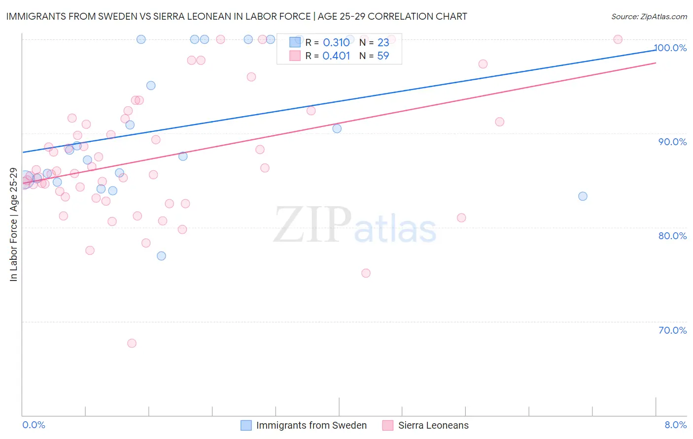 Immigrants from Sweden vs Sierra Leonean In Labor Force | Age 25-29