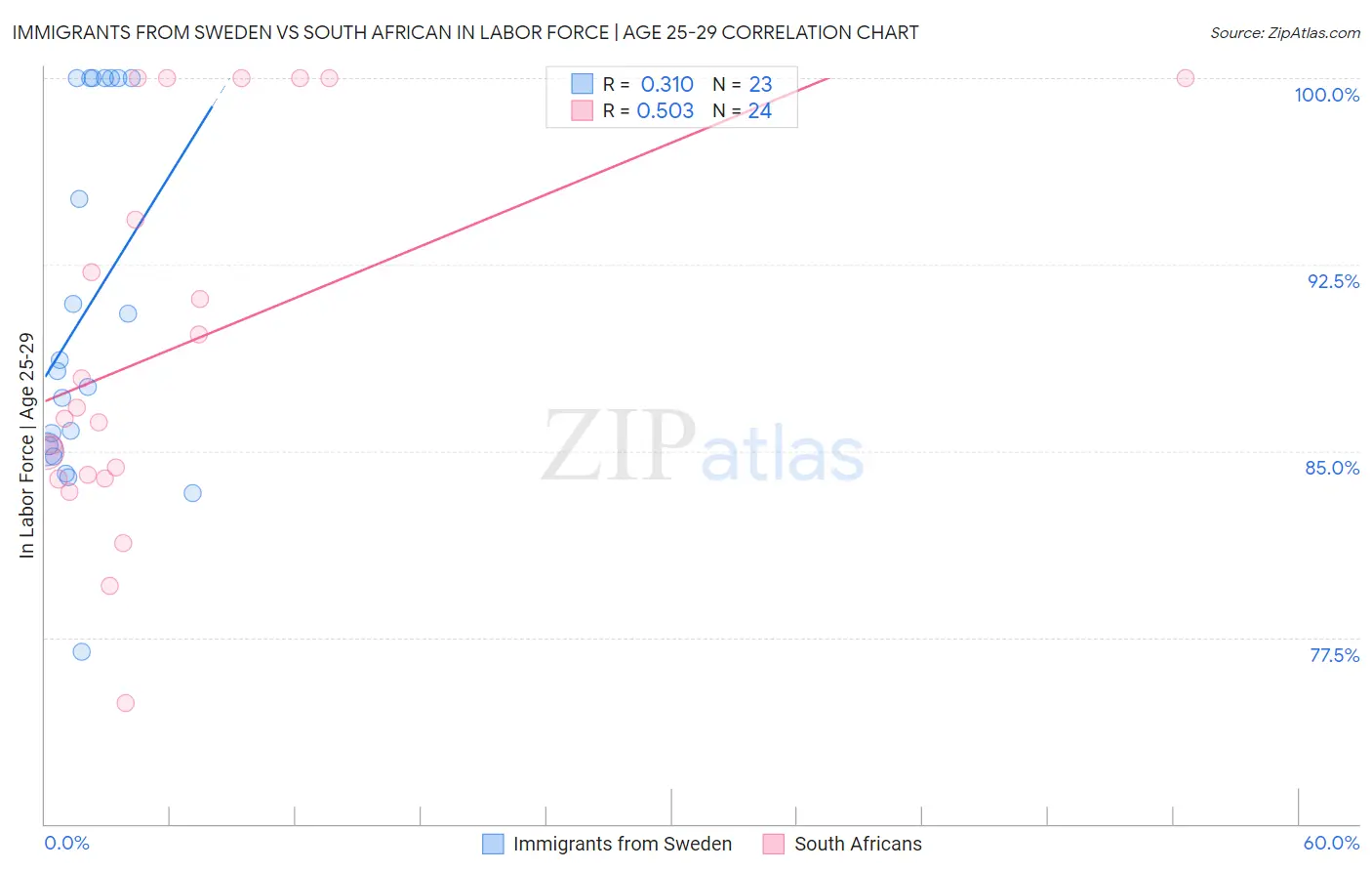 Immigrants from Sweden vs South African In Labor Force | Age 25-29