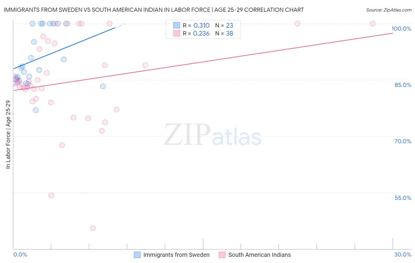 Immigrants from Sweden vs South American Indian In Labor Force | Age 25-29