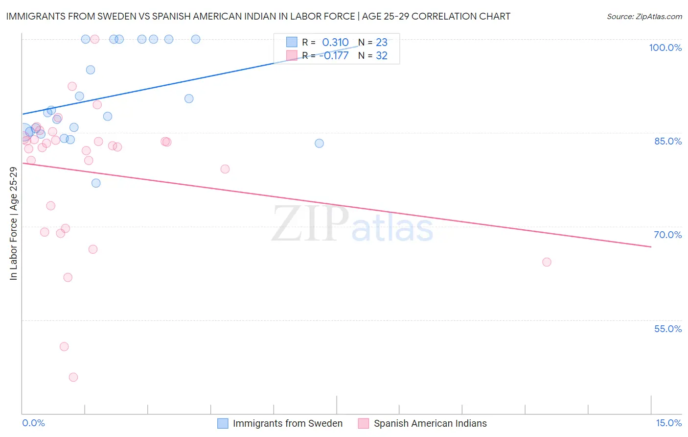 Immigrants from Sweden vs Spanish American Indian In Labor Force | Age 25-29