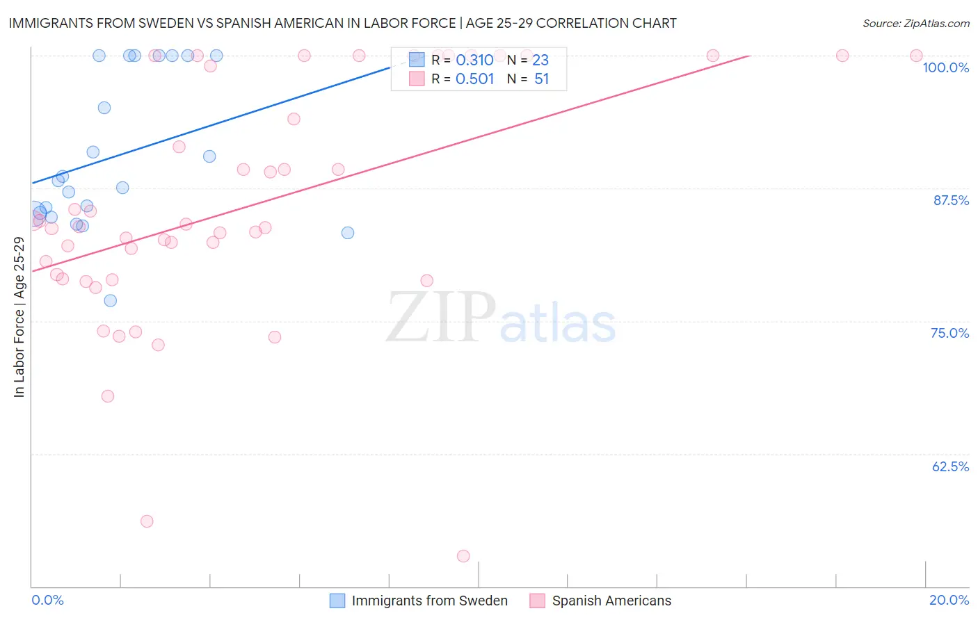 Immigrants from Sweden vs Spanish American In Labor Force | Age 25-29