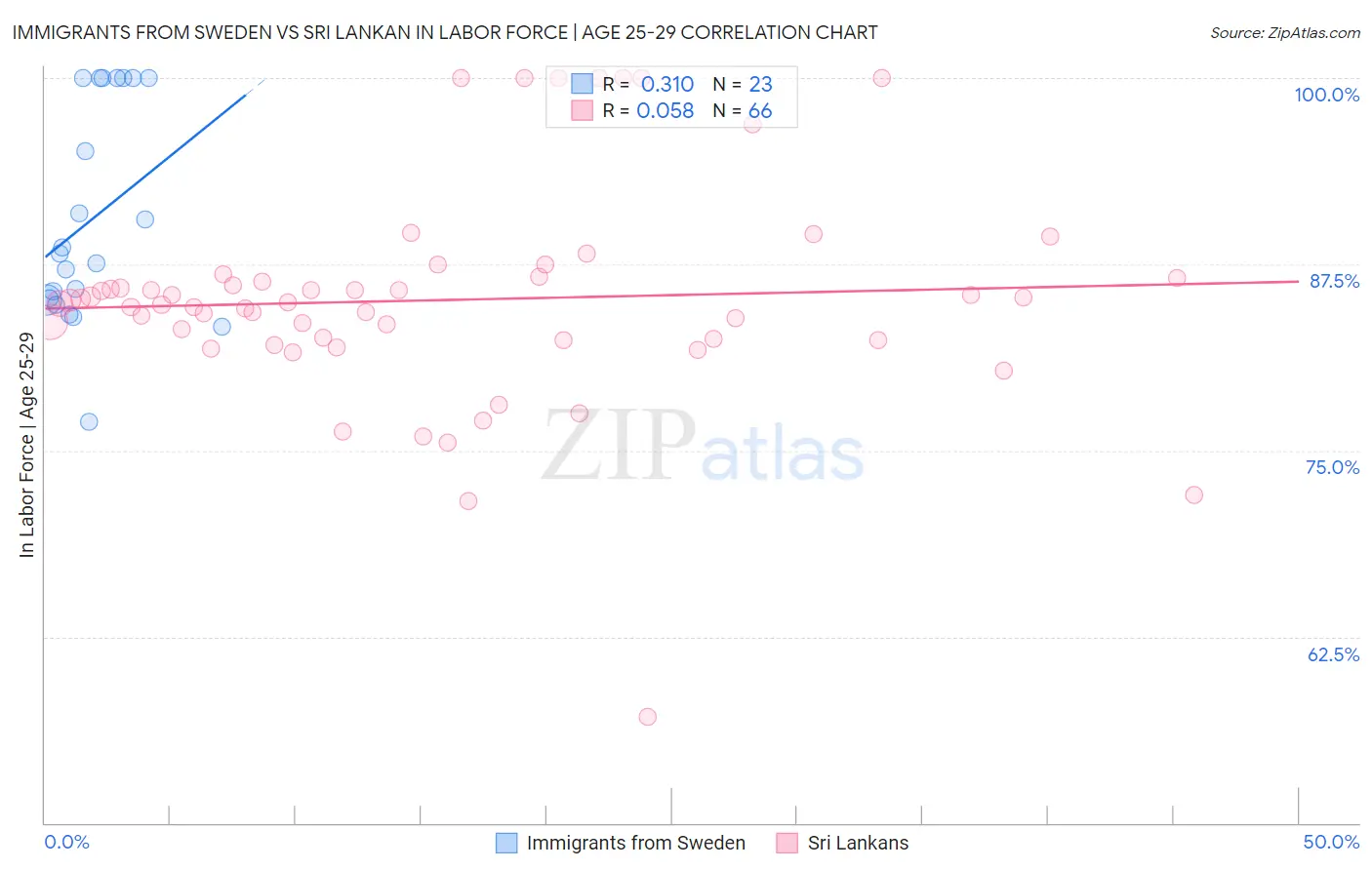 Immigrants from Sweden vs Sri Lankan In Labor Force | Age 25-29