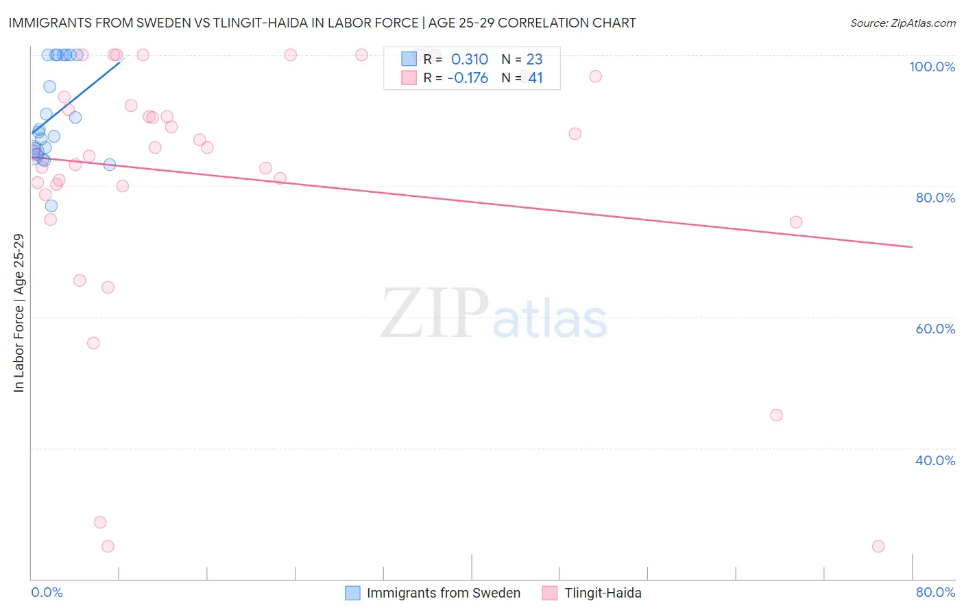 Immigrants from Sweden vs Tlingit-Haida In Labor Force | Age 25-29