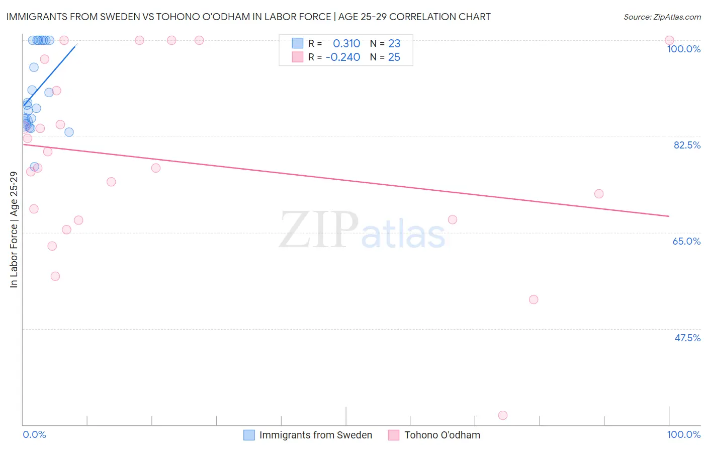 Immigrants from Sweden vs Tohono O'odham In Labor Force | Age 25-29