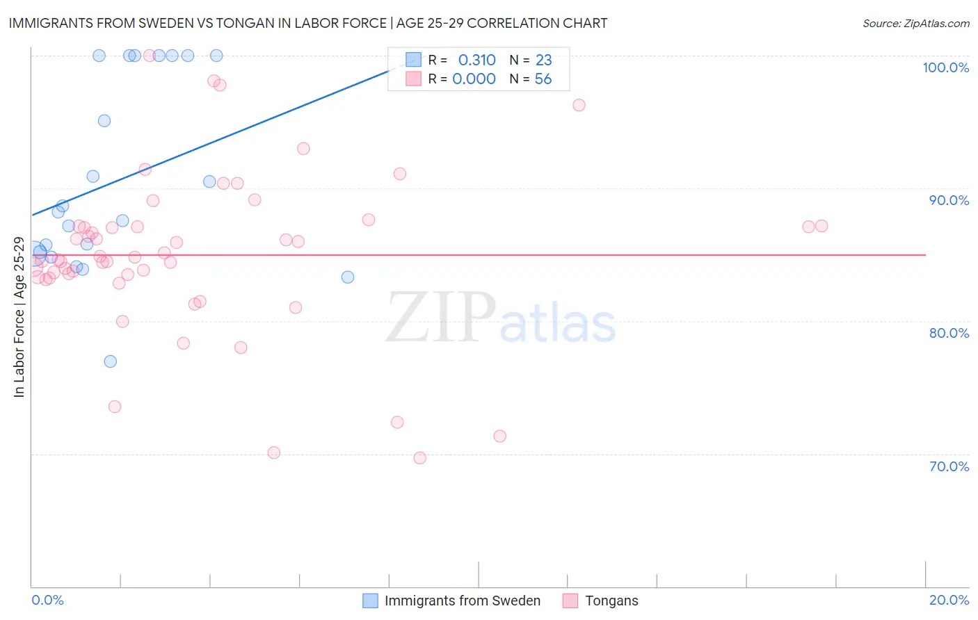 Immigrants from Sweden vs Tongan In Labor Force | Age 25-29