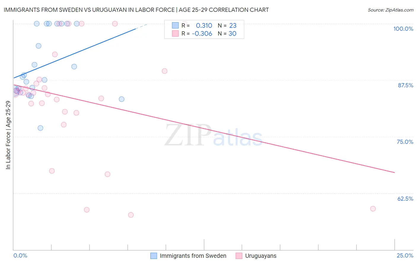 Immigrants from Sweden vs Uruguayan In Labor Force | Age 25-29
