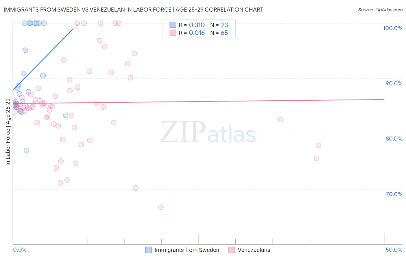 Immigrants from Sweden vs Venezuelan In Labor Force | Age 25-29