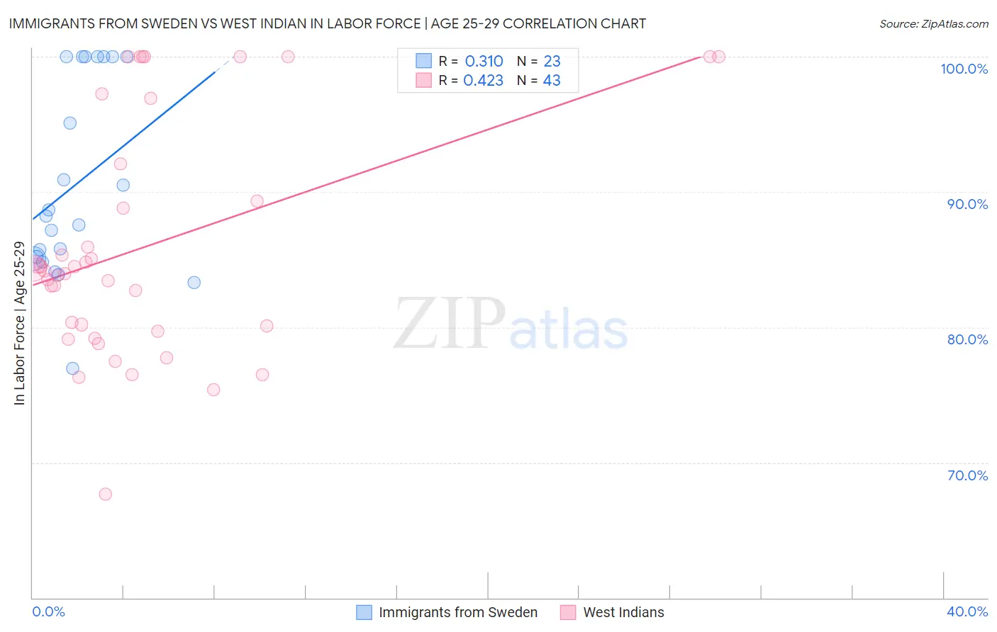 Immigrants from Sweden vs West Indian In Labor Force | Age 25-29