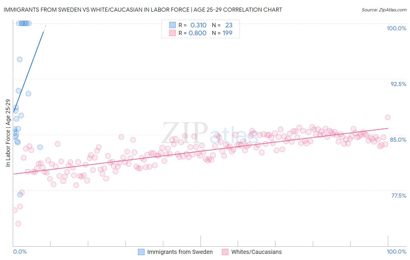 Immigrants from Sweden vs White/Caucasian In Labor Force | Age 25-29