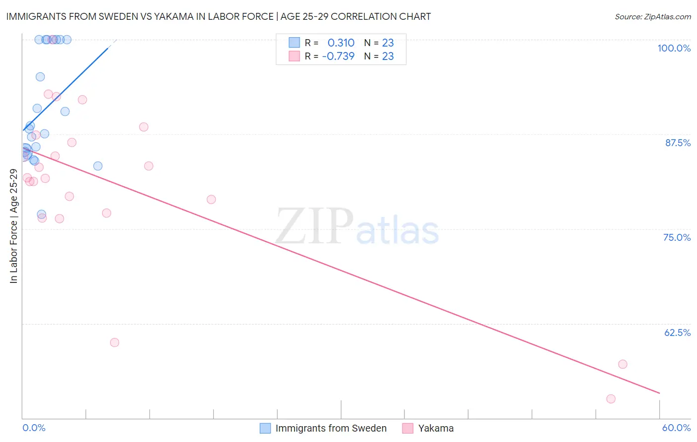 Immigrants from Sweden vs Yakama In Labor Force | Age 25-29