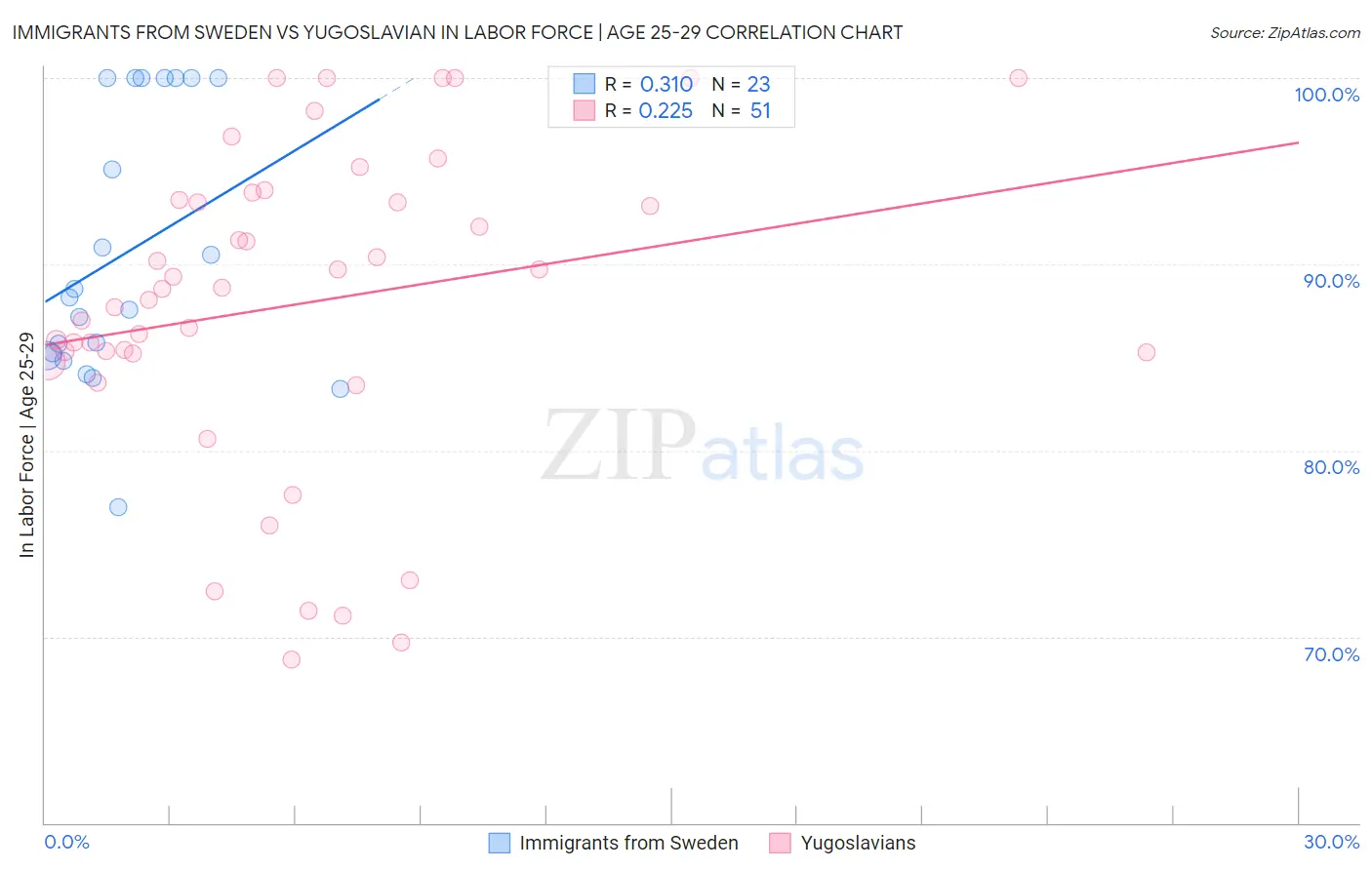 Immigrants from Sweden vs Yugoslavian In Labor Force | Age 25-29