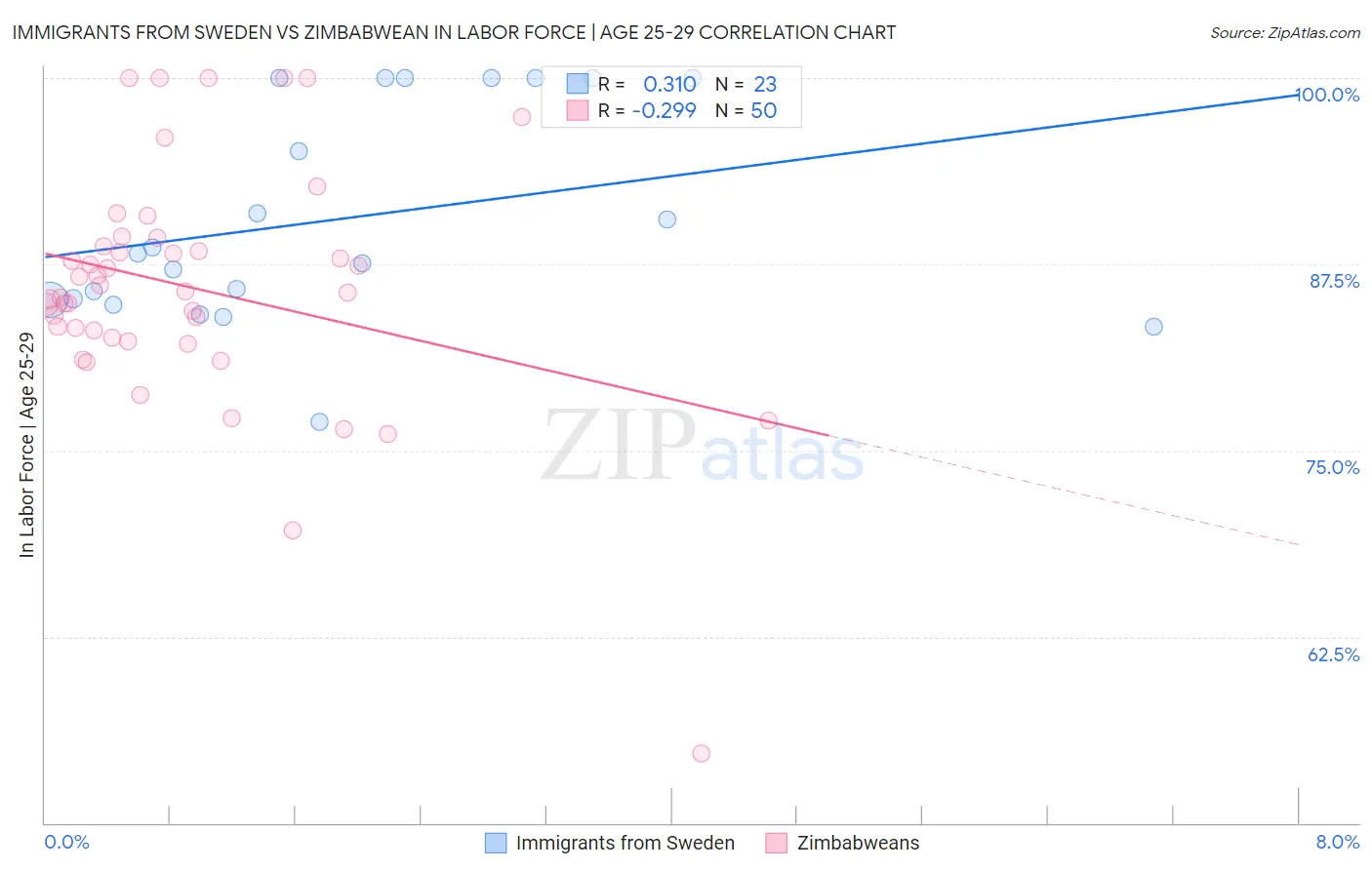 Immigrants from Sweden vs Zimbabwean In Labor Force | Age 25-29