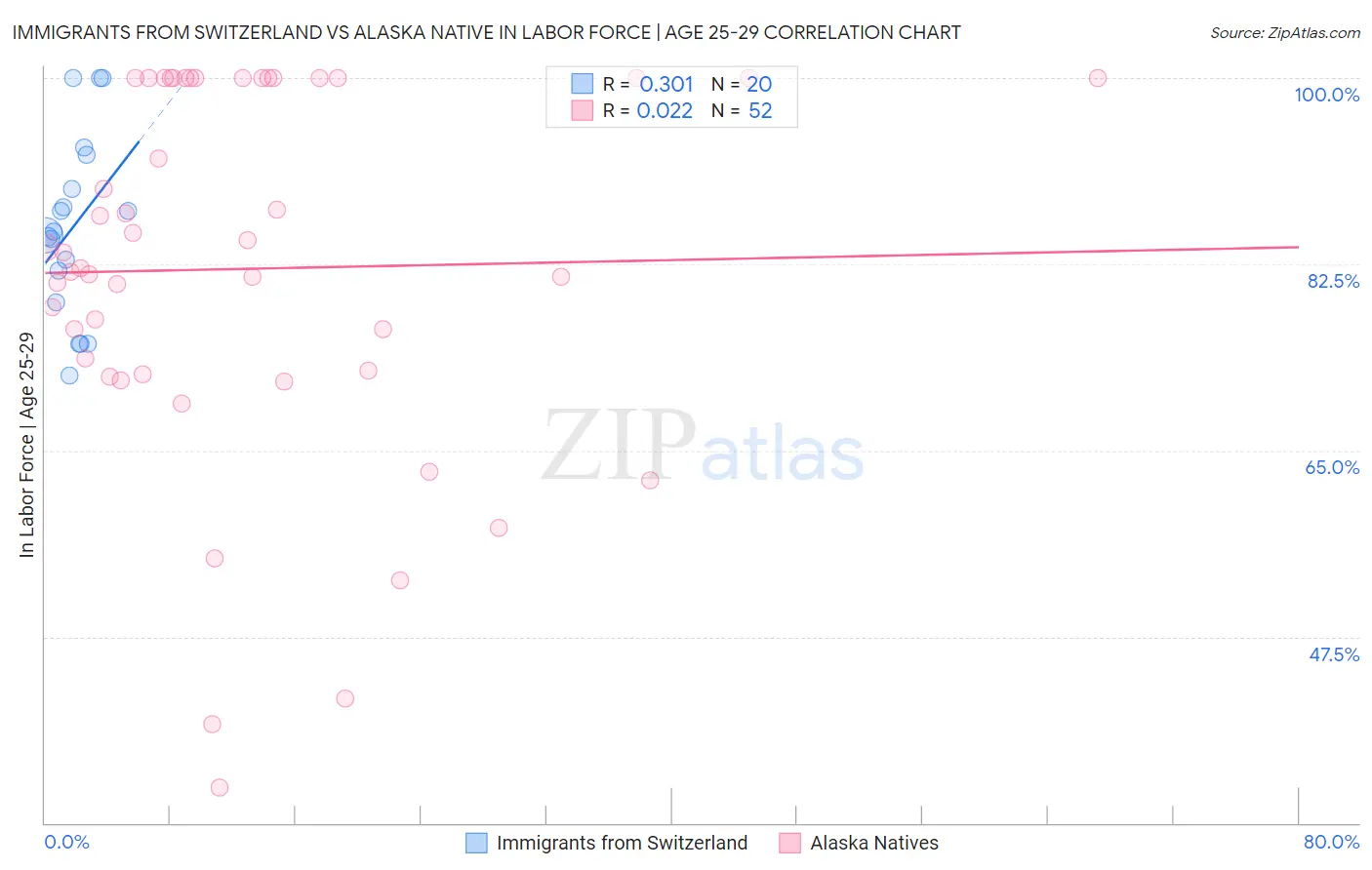 Immigrants from Switzerland vs Alaska Native In Labor Force | Age 25-29