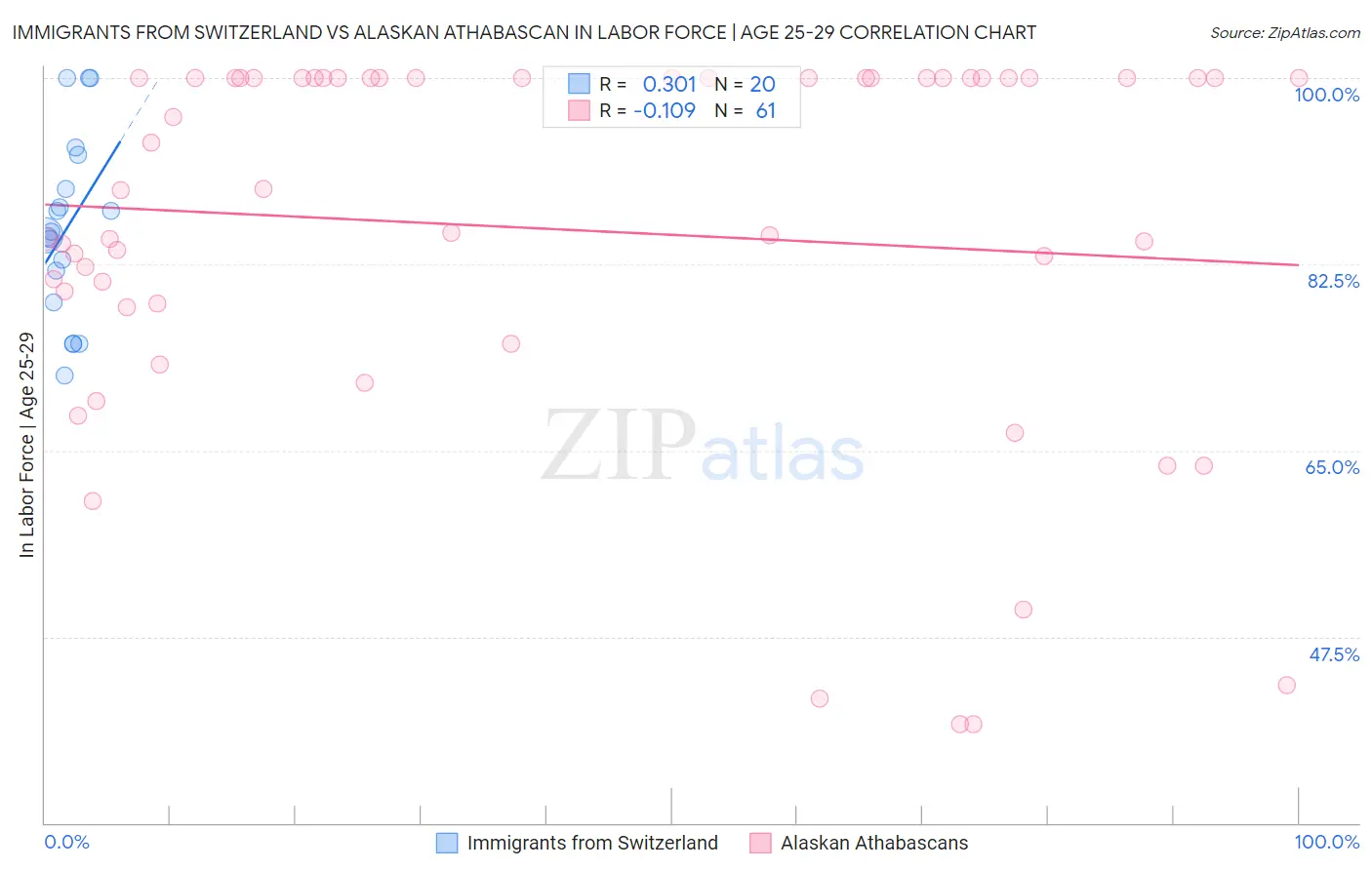 Immigrants from Switzerland vs Alaskan Athabascan In Labor Force | Age 25-29