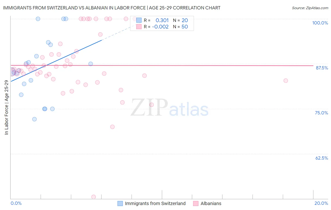 Immigrants from Switzerland vs Albanian In Labor Force | Age 25-29