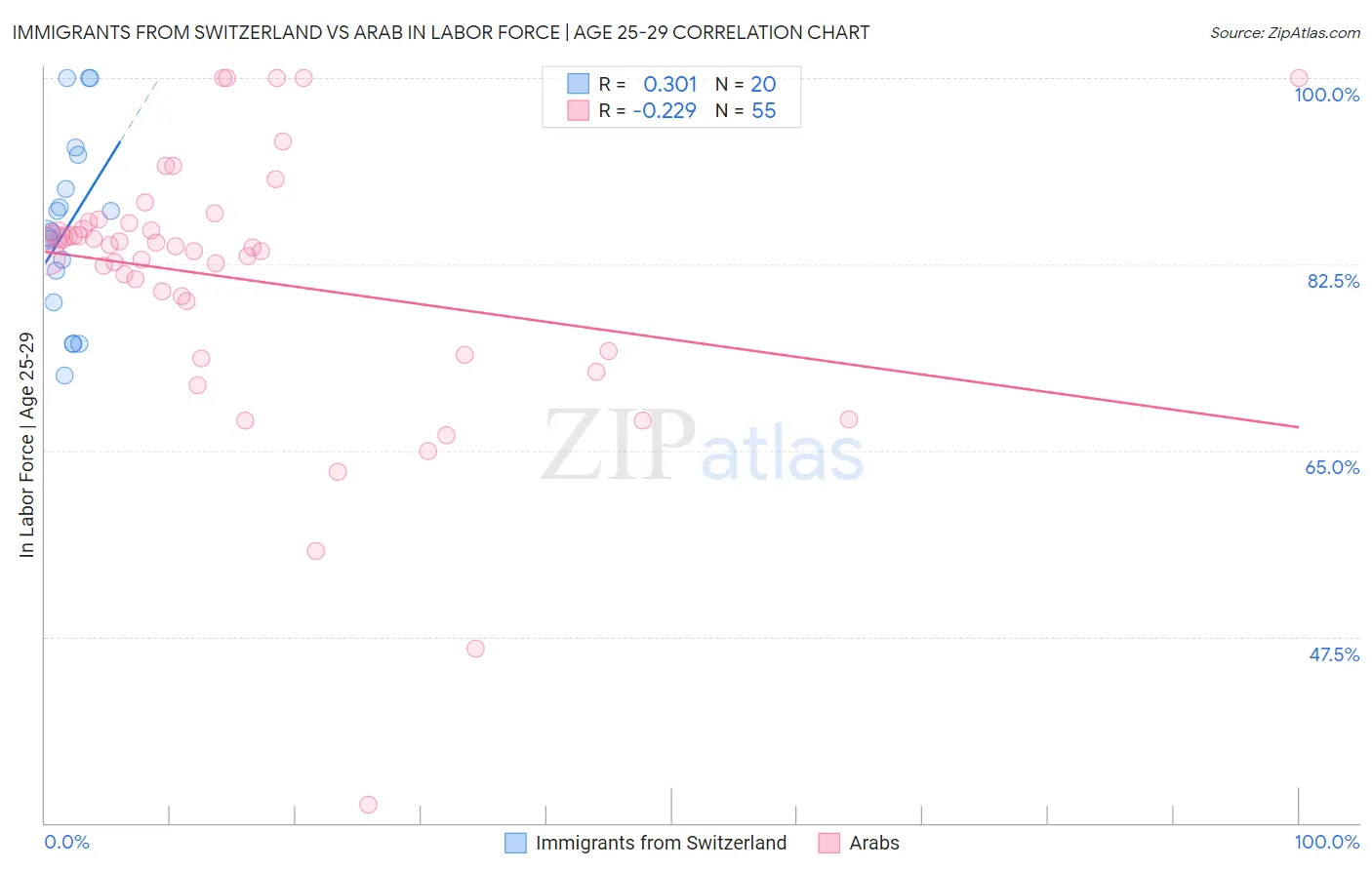 Immigrants from Switzerland vs Arab In Labor Force | Age 25-29