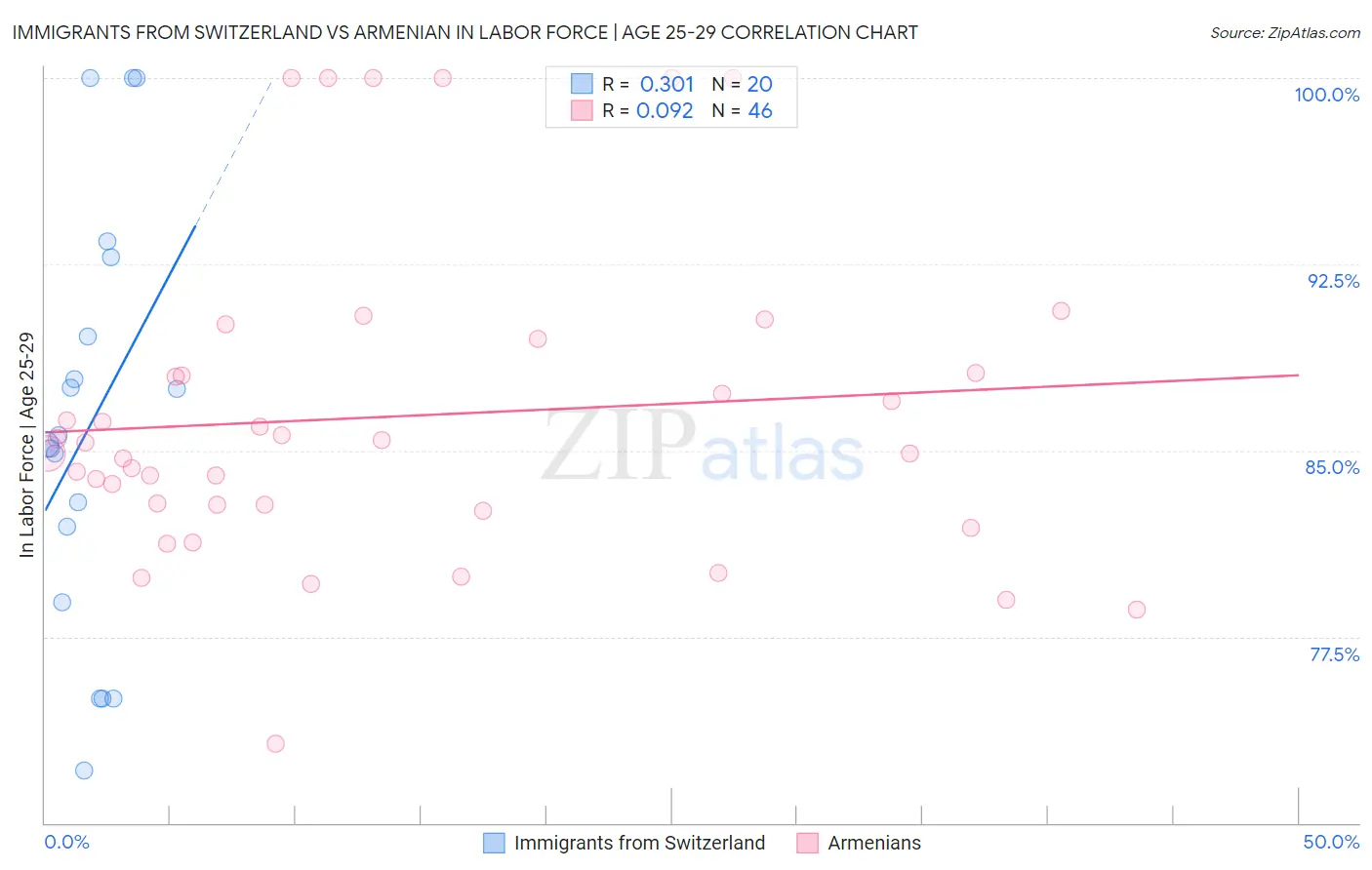 Immigrants from Switzerland vs Armenian In Labor Force | Age 25-29
