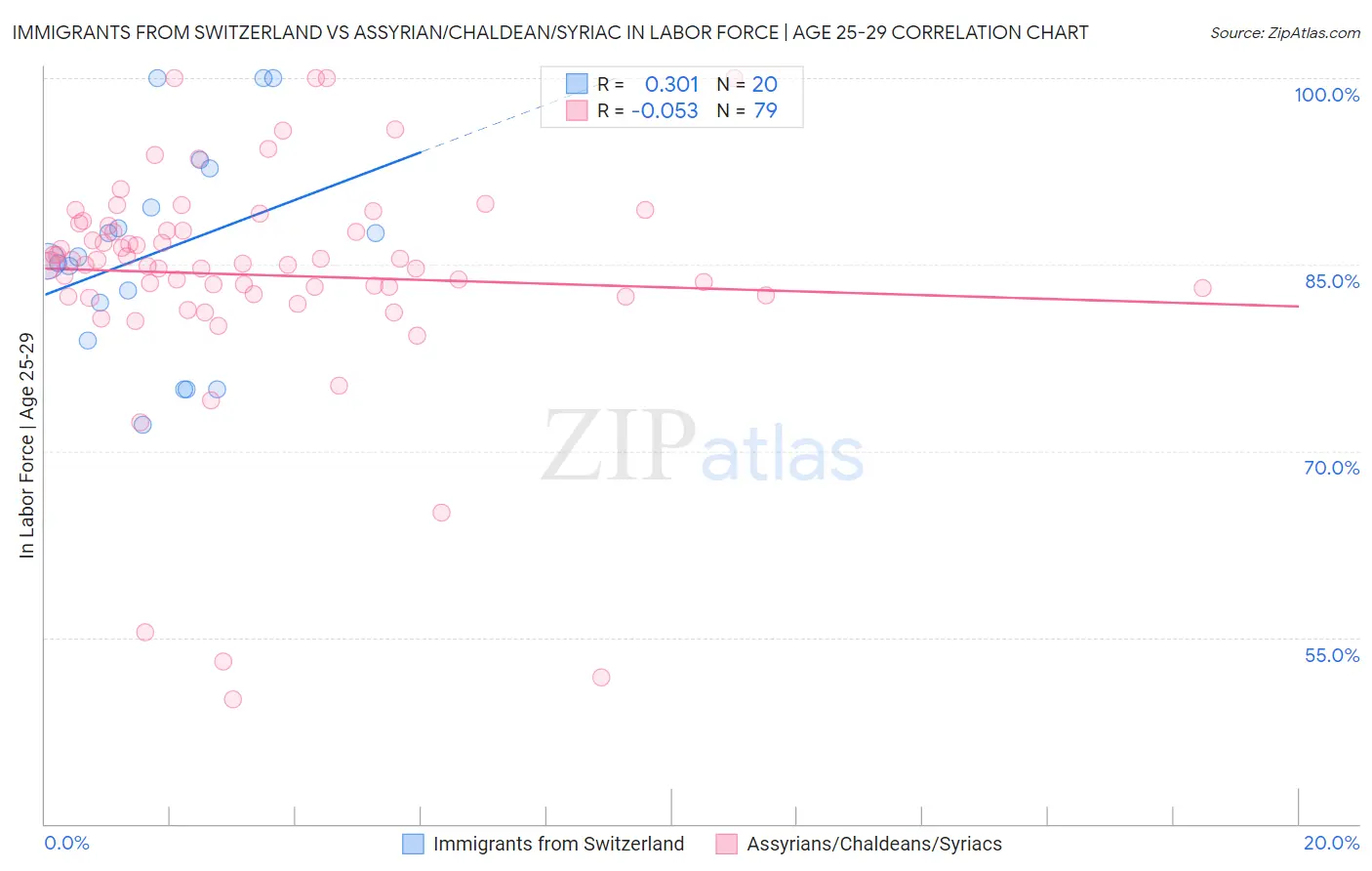 Immigrants from Switzerland vs Assyrian/Chaldean/Syriac In Labor Force | Age 25-29