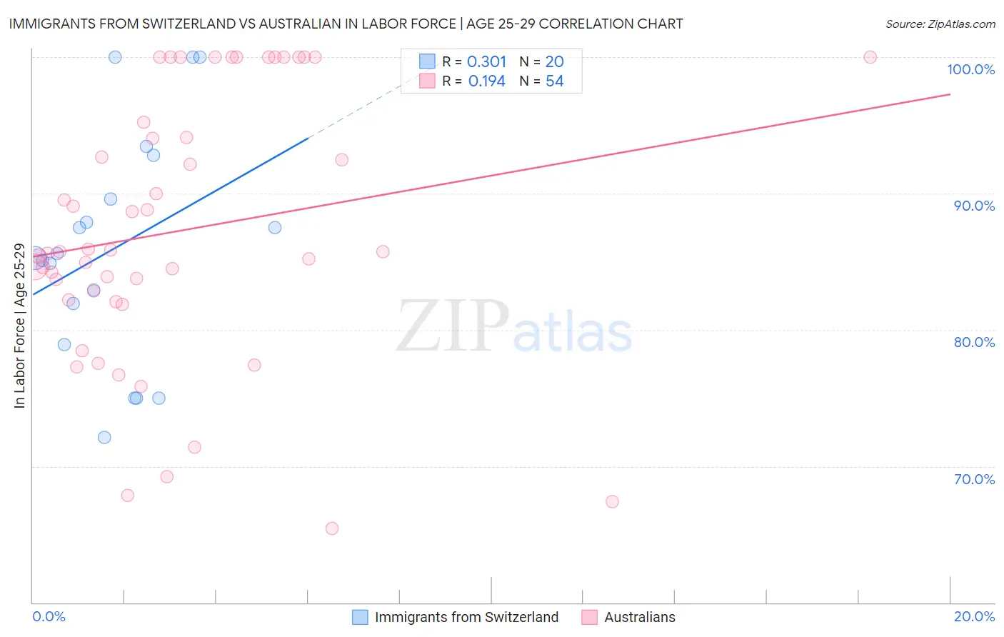 Immigrants from Switzerland vs Australian In Labor Force | Age 25-29