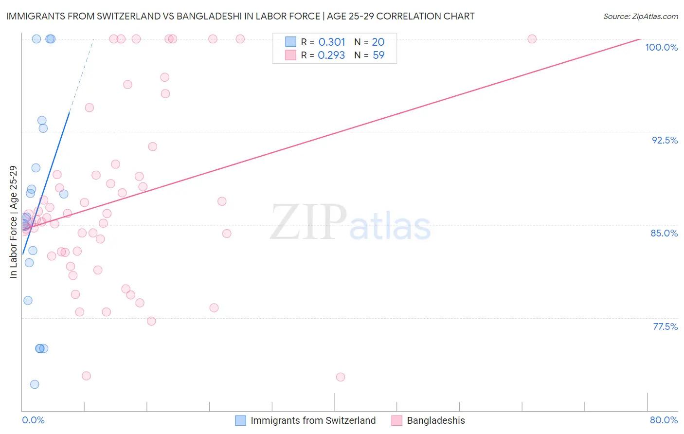Immigrants from Switzerland vs Bangladeshi In Labor Force | Age 25-29