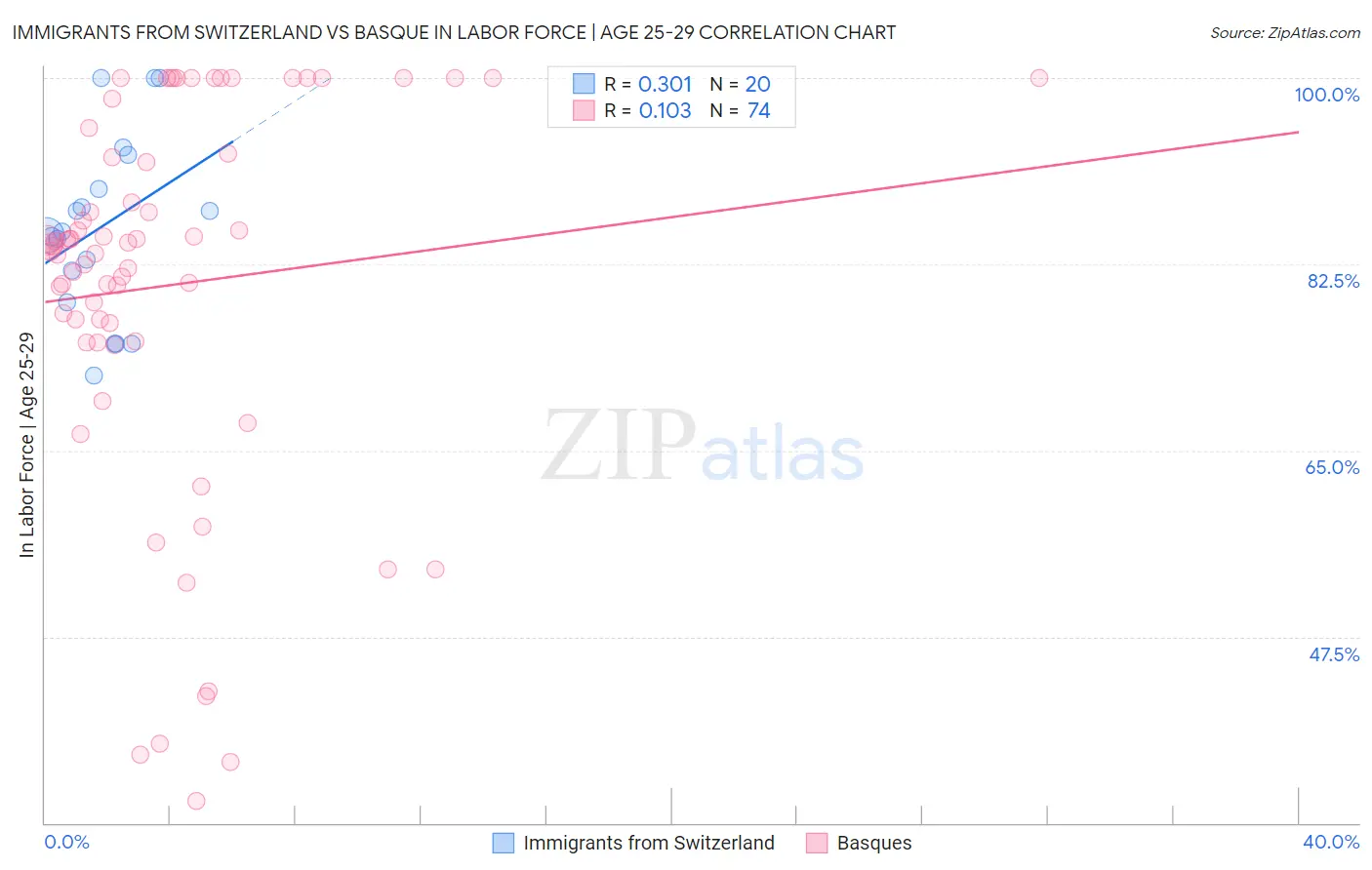 Immigrants from Switzerland vs Basque In Labor Force | Age 25-29
