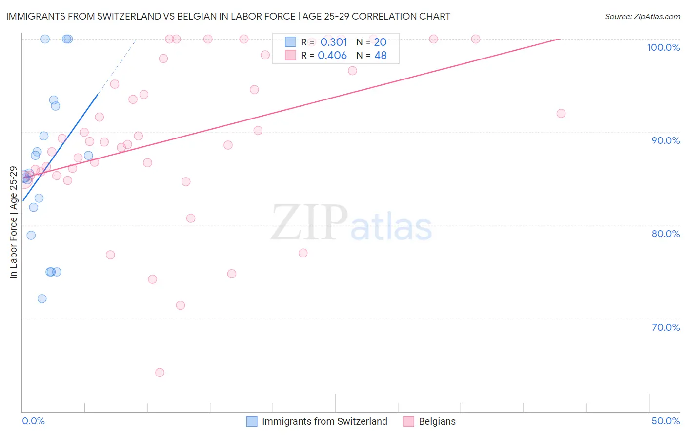 Immigrants from Switzerland vs Belgian In Labor Force | Age 25-29