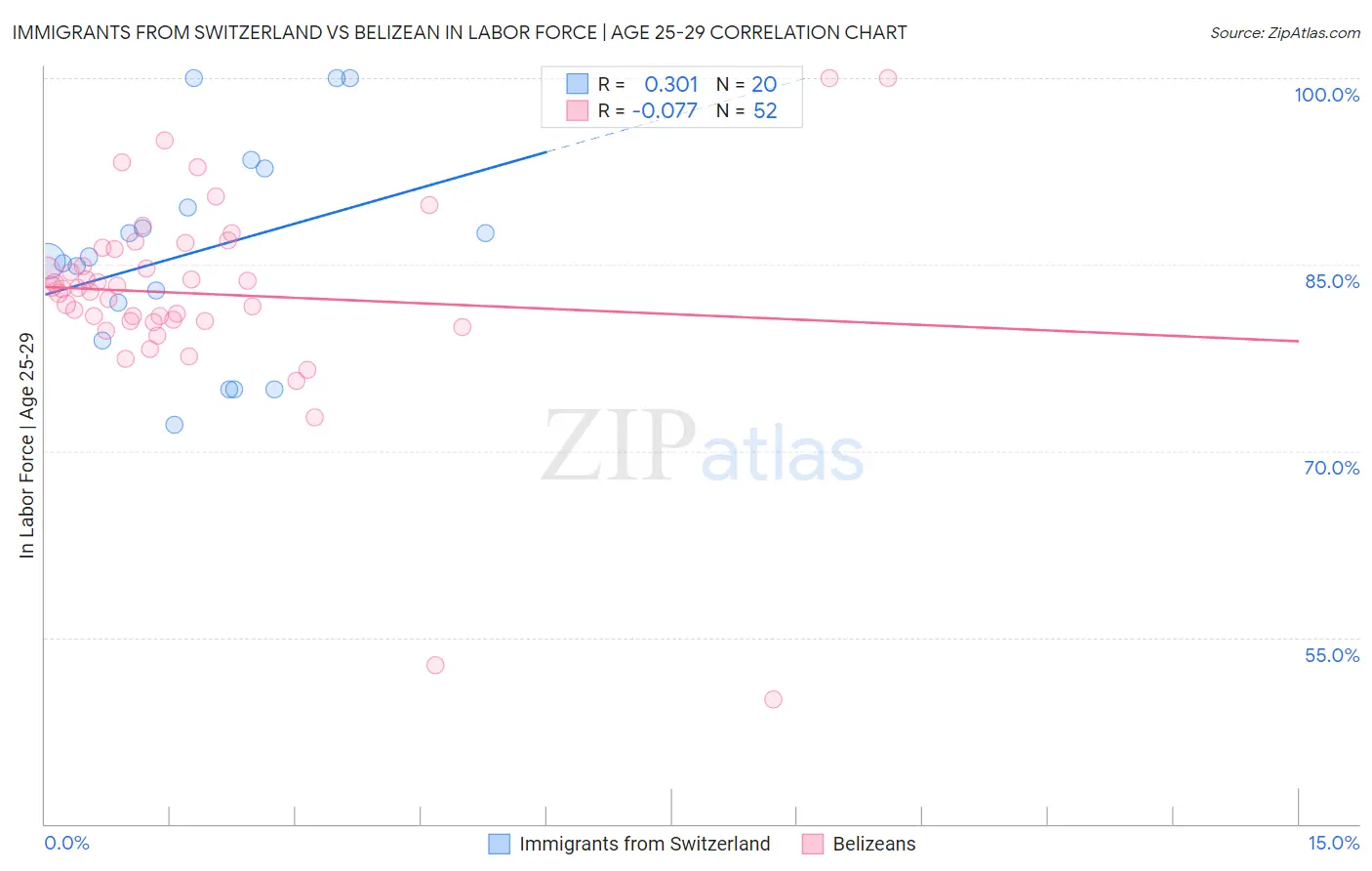 Immigrants from Switzerland vs Belizean In Labor Force | Age 25-29