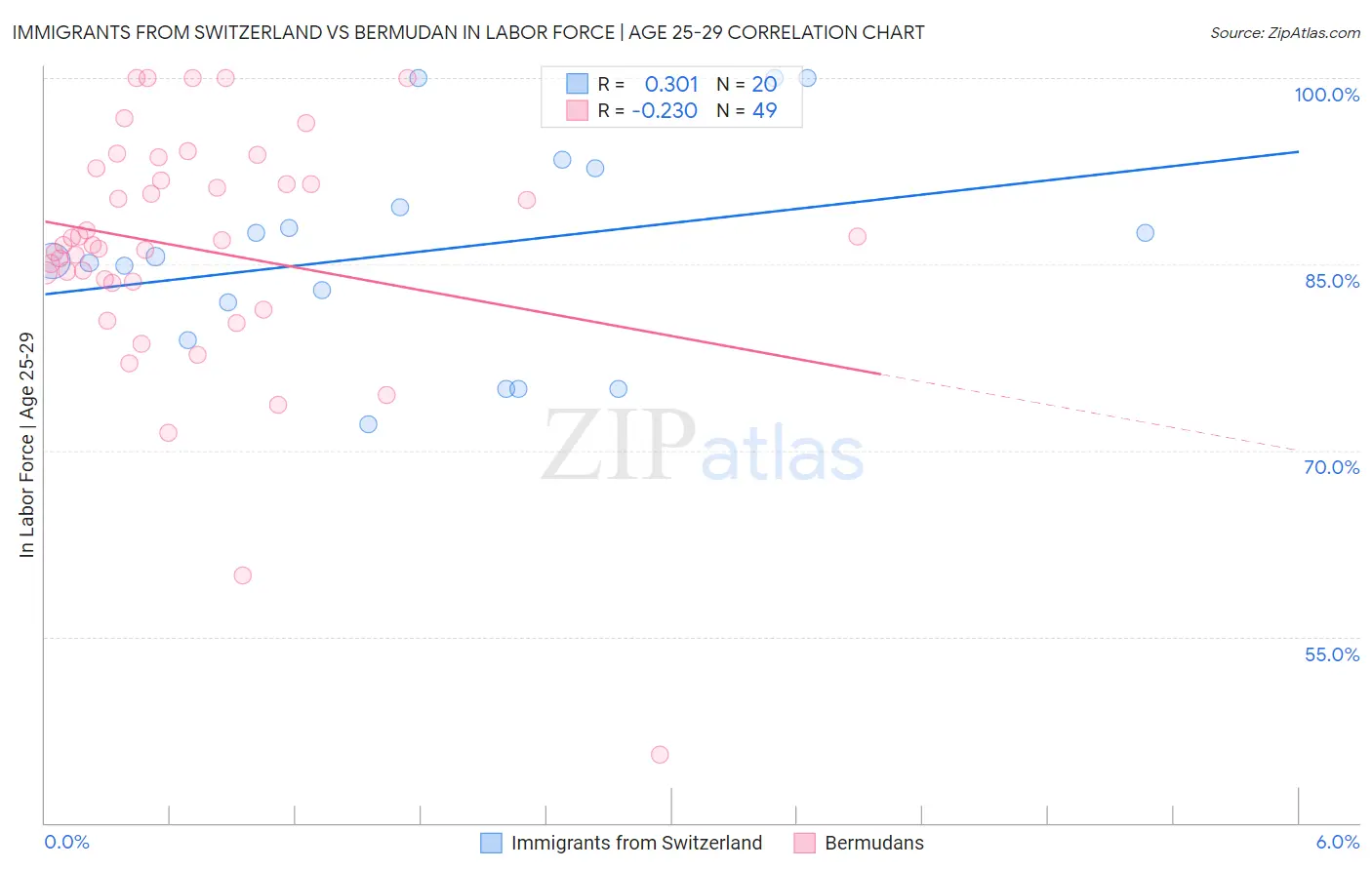 Immigrants from Switzerland vs Bermudan In Labor Force | Age 25-29