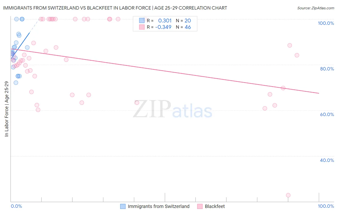 Immigrants from Switzerland vs Blackfeet In Labor Force | Age 25-29