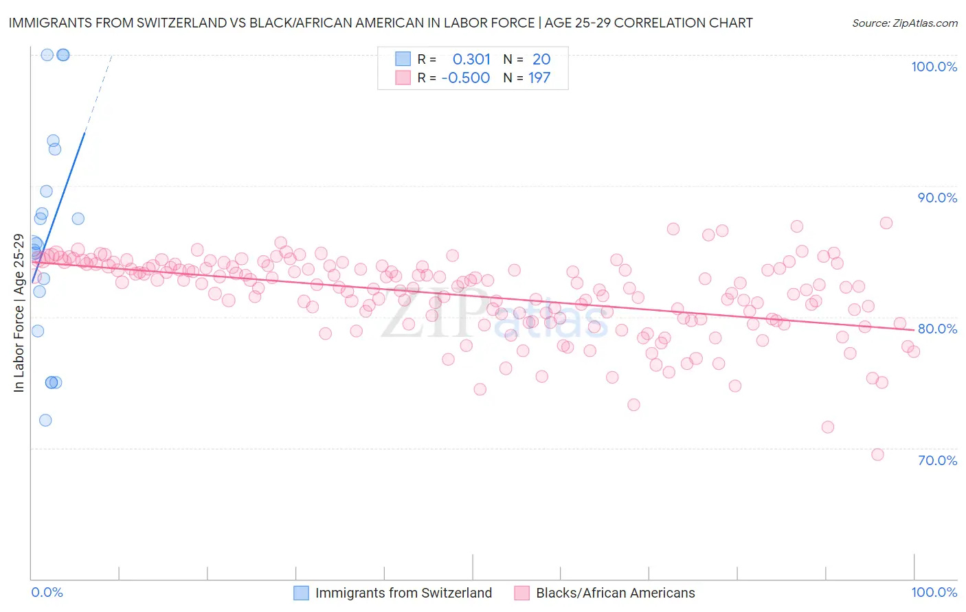 Immigrants from Switzerland vs Black/African American In Labor Force | Age 25-29