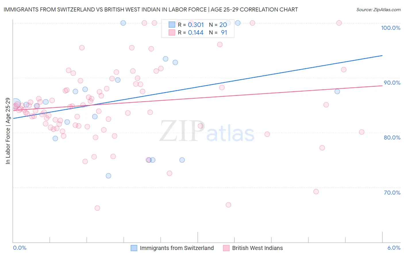 Immigrants from Switzerland vs British West Indian In Labor Force | Age 25-29