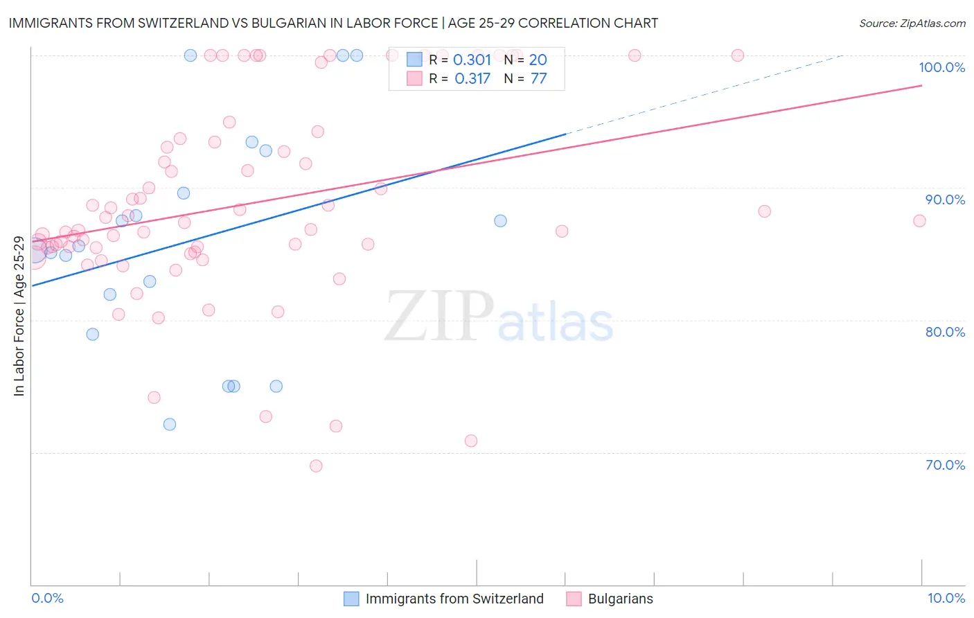 Immigrants from Switzerland vs Bulgarian In Labor Force | Age 25-29