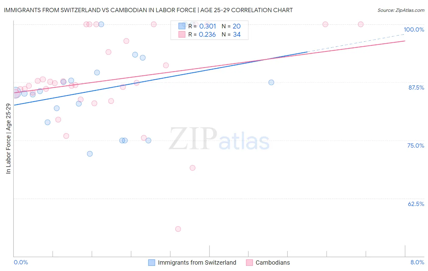 Immigrants from Switzerland vs Cambodian In Labor Force | Age 25-29