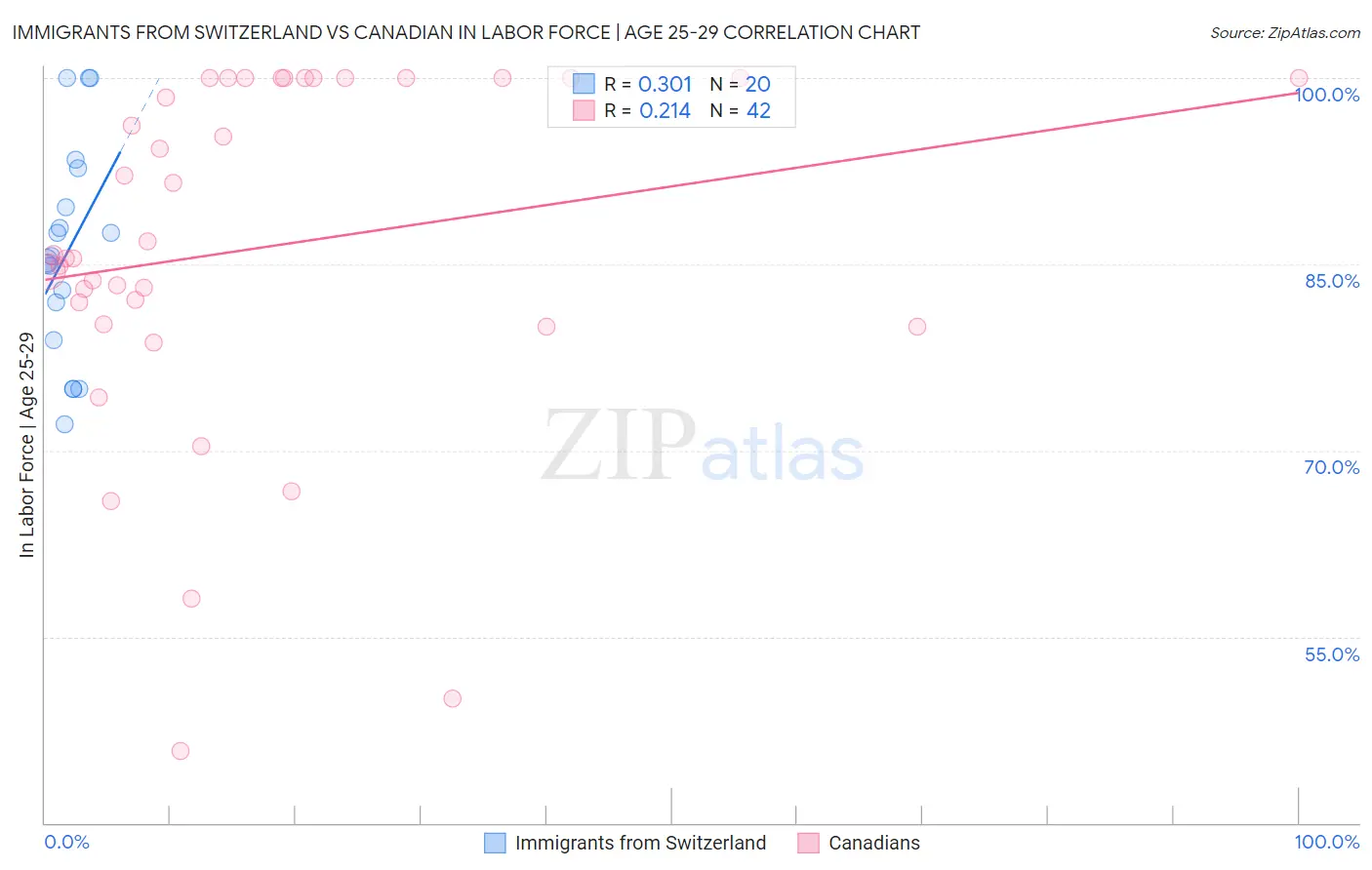 Immigrants from Switzerland vs Canadian In Labor Force | Age 25-29