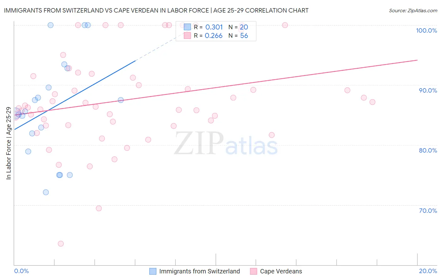 Immigrants from Switzerland vs Cape Verdean In Labor Force | Age 25-29