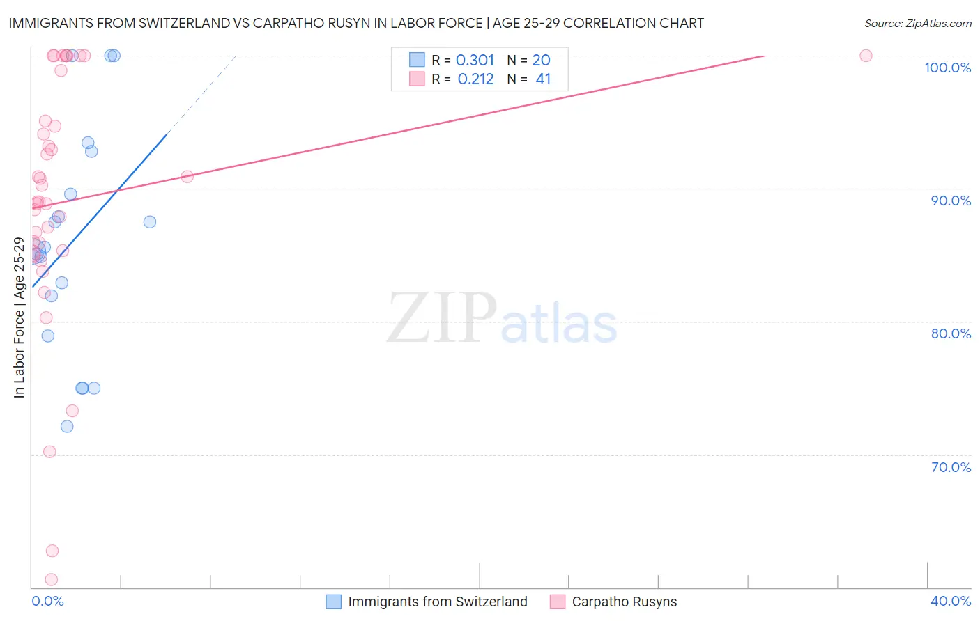 Immigrants from Switzerland vs Carpatho Rusyn In Labor Force | Age 25-29