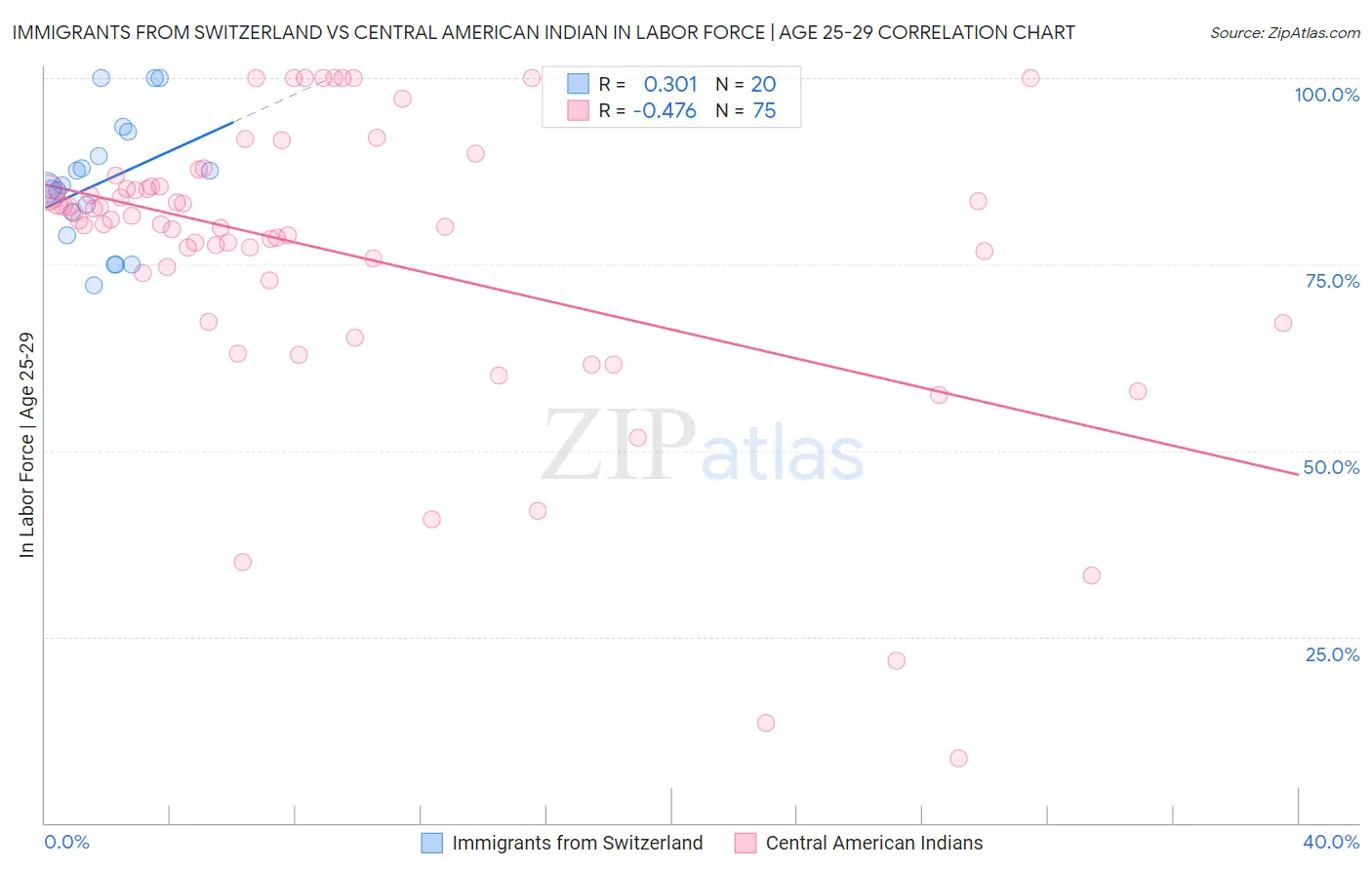 Immigrants from Switzerland vs Central American Indian In Labor Force | Age 25-29