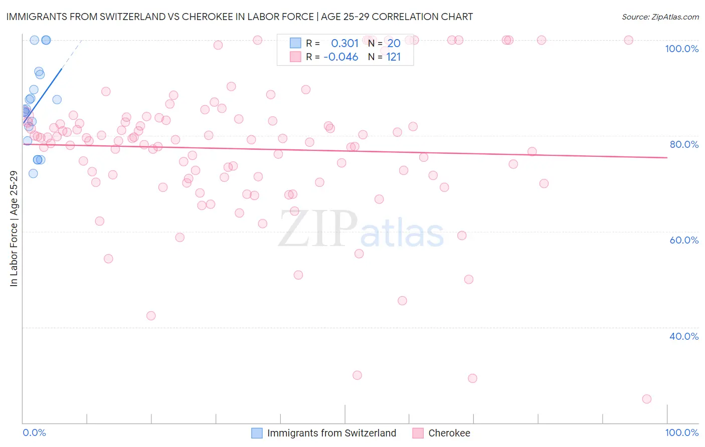 Immigrants from Switzerland vs Cherokee In Labor Force | Age 25-29