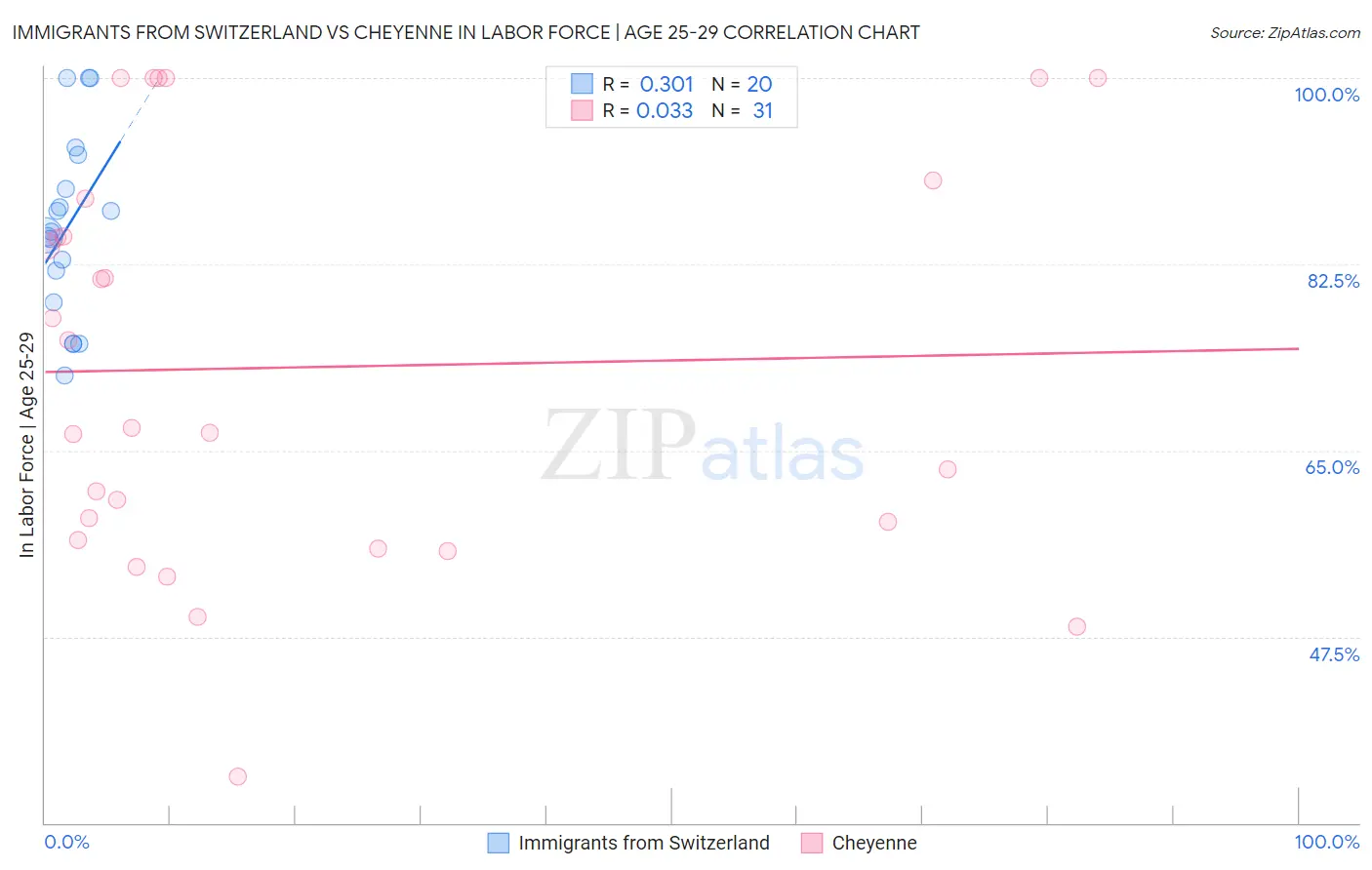 Immigrants from Switzerland vs Cheyenne In Labor Force | Age 25-29