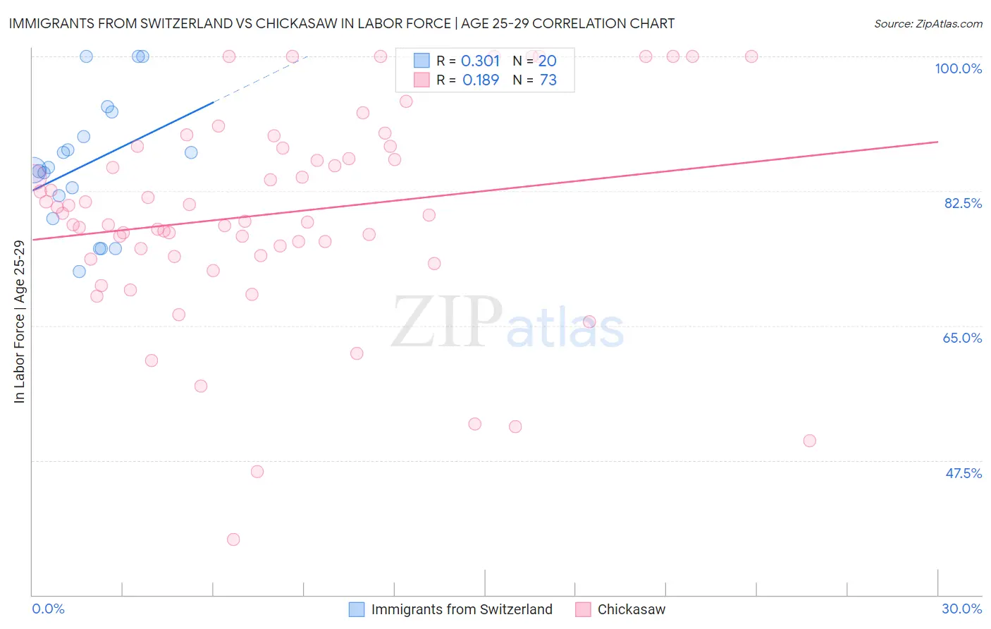 Immigrants from Switzerland vs Chickasaw In Labor Force | Age 25-29