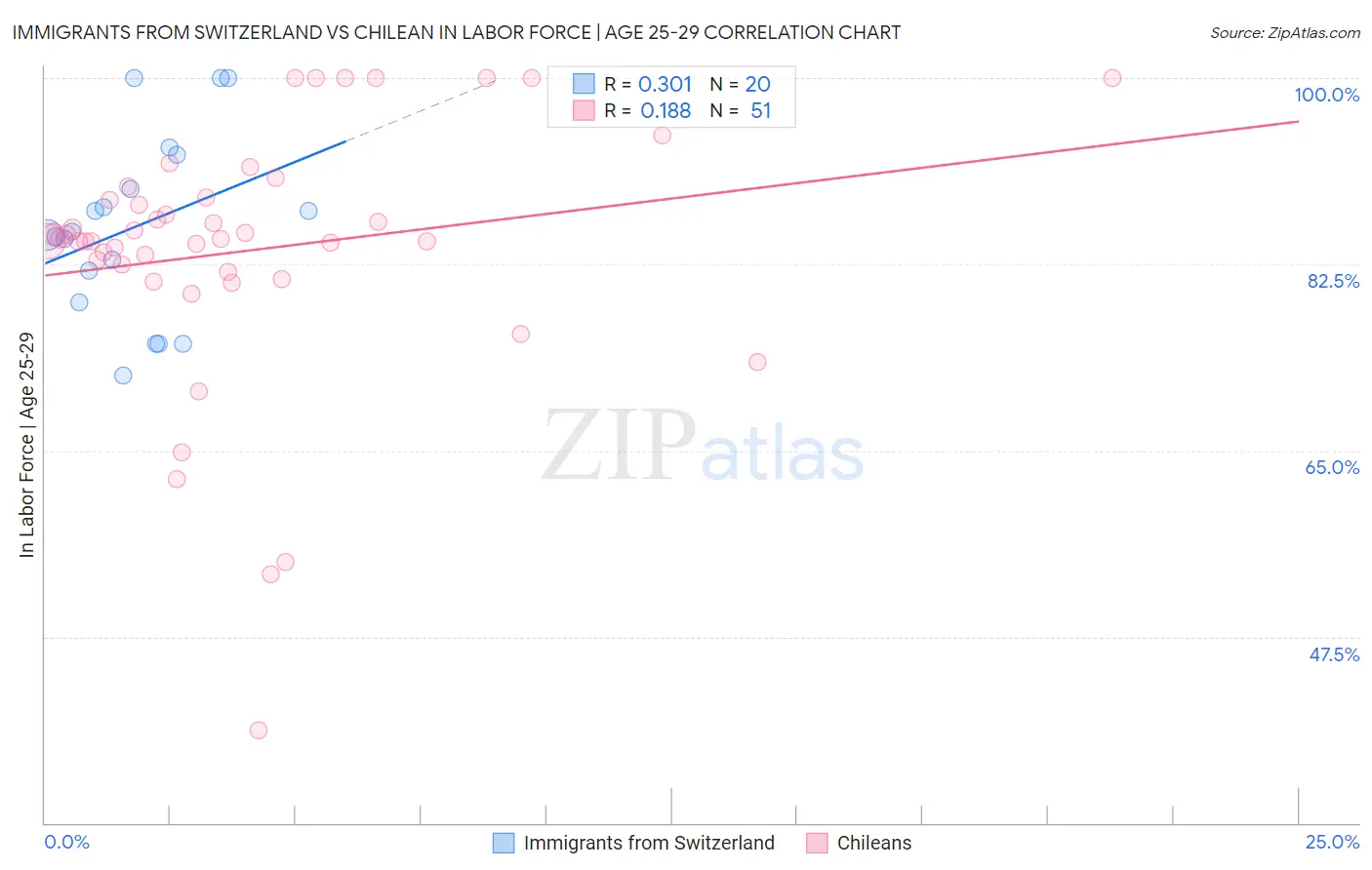 Immigrants from Switzerland vs Chilean In Labor Force | Age 25-29