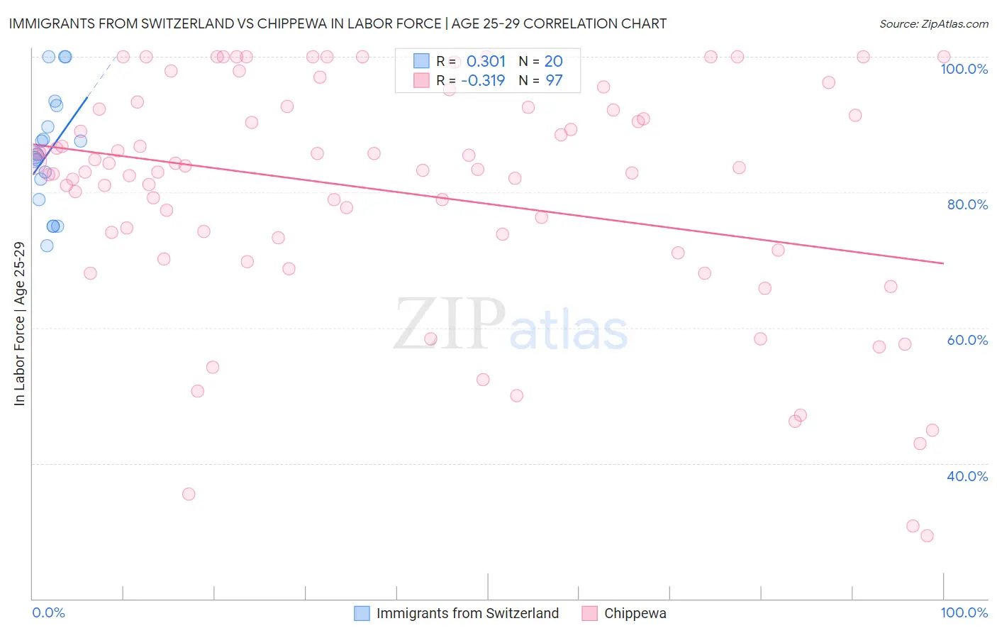 Immigrants from Switzerland vs Chippewa In Labor Force | Age 25-29